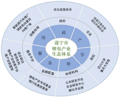 四川遂寧“十四五”鋰電產(chǎn)業(yè)發(fā)展規(guī)劃發(fā)布 瞄準(zhǔn)100GWh產(chǎn)能，新材料技術(shù)推廣服務(wù)助力產(chǎn)業(yè)升級(jí)